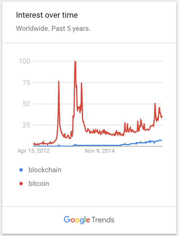 crypto investment over time chart