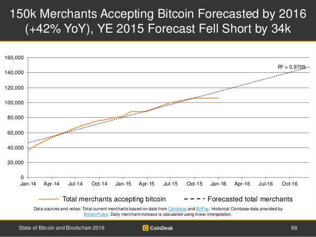 merchants accepting bitcoin chart