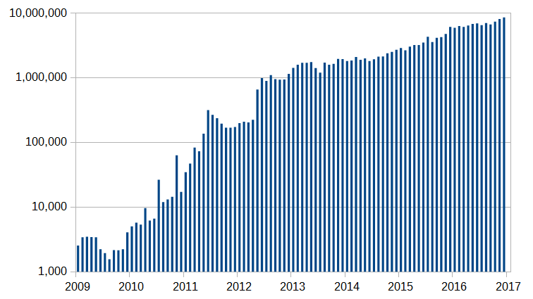 crypto yearly chart