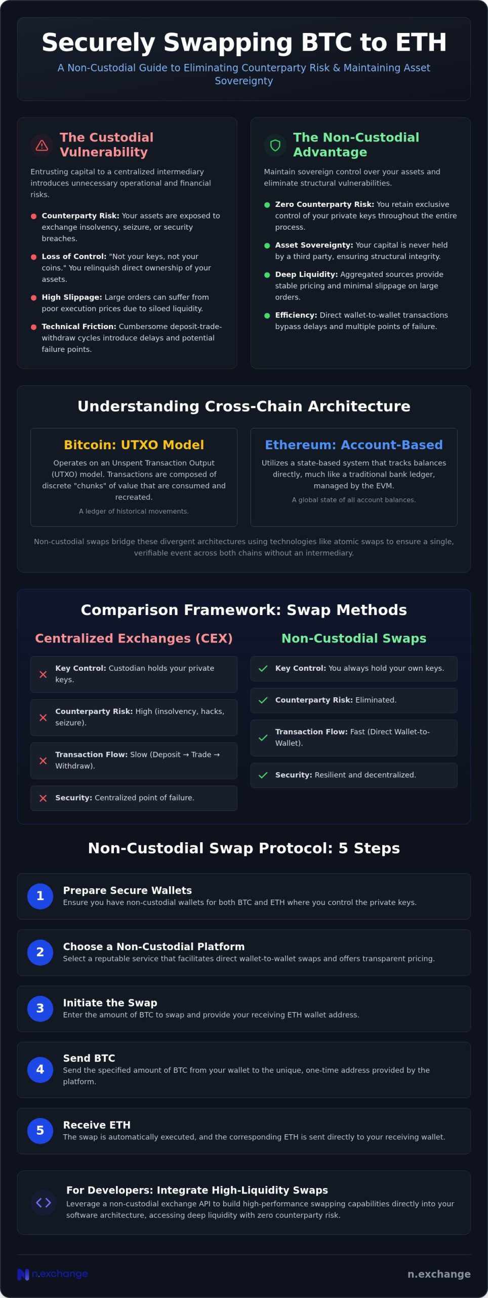 BTC to ETH: Guide to Non-Custodial Swaps in 2026