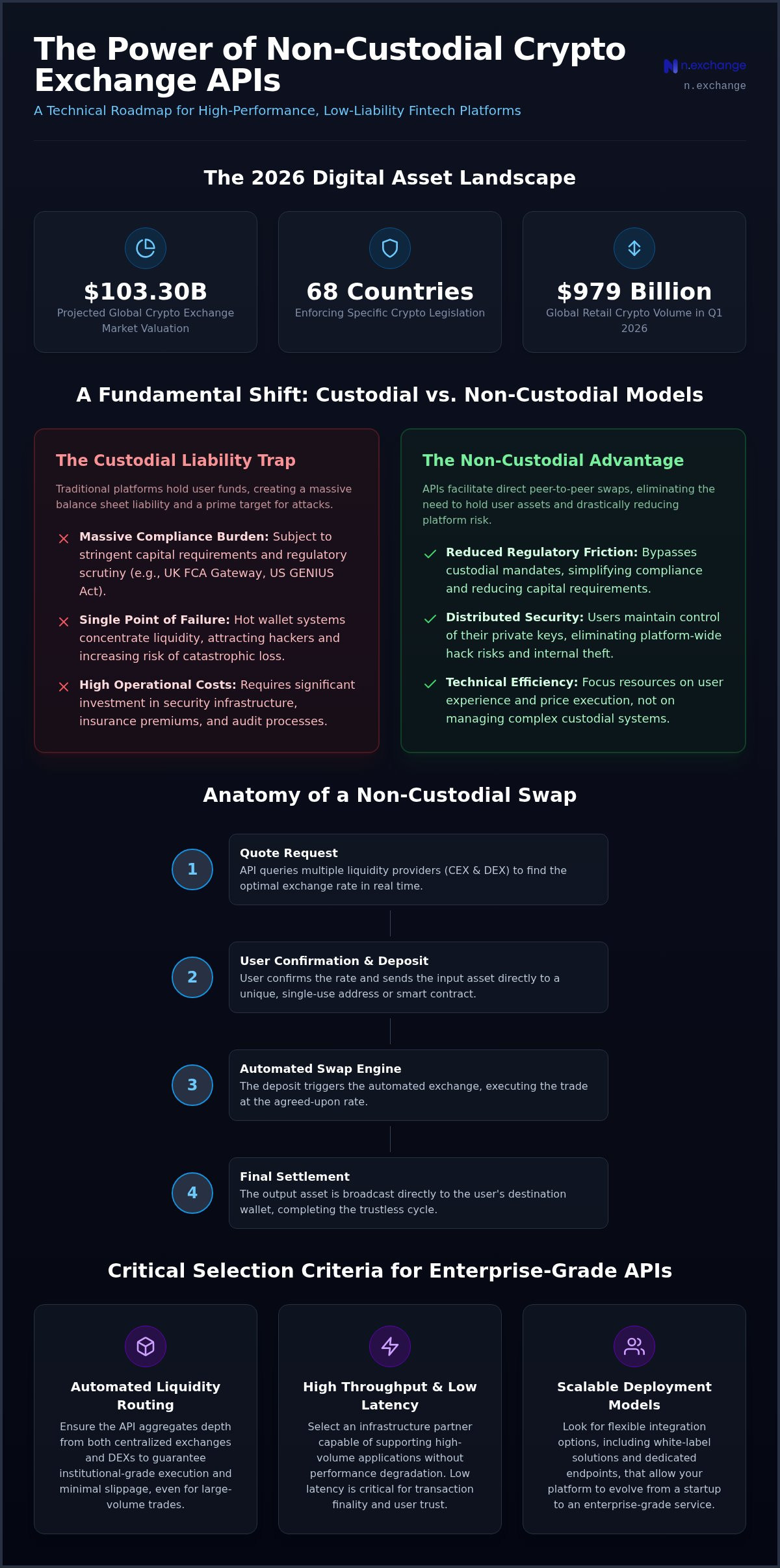Guide to Non-Custodial Crypto APIs for Fintechs