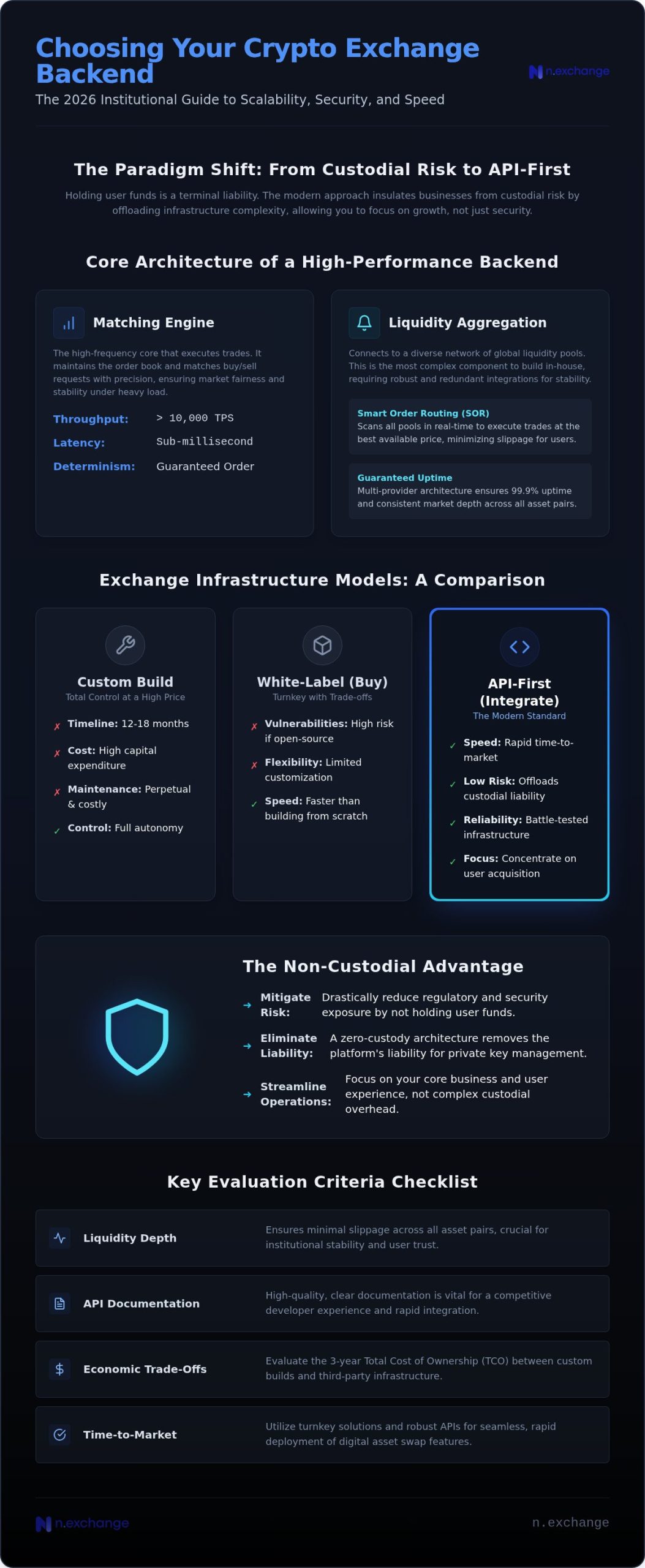 Institutional-Grade Crypto Exchange Backend Solutions: A 2026 Comparison Guide
