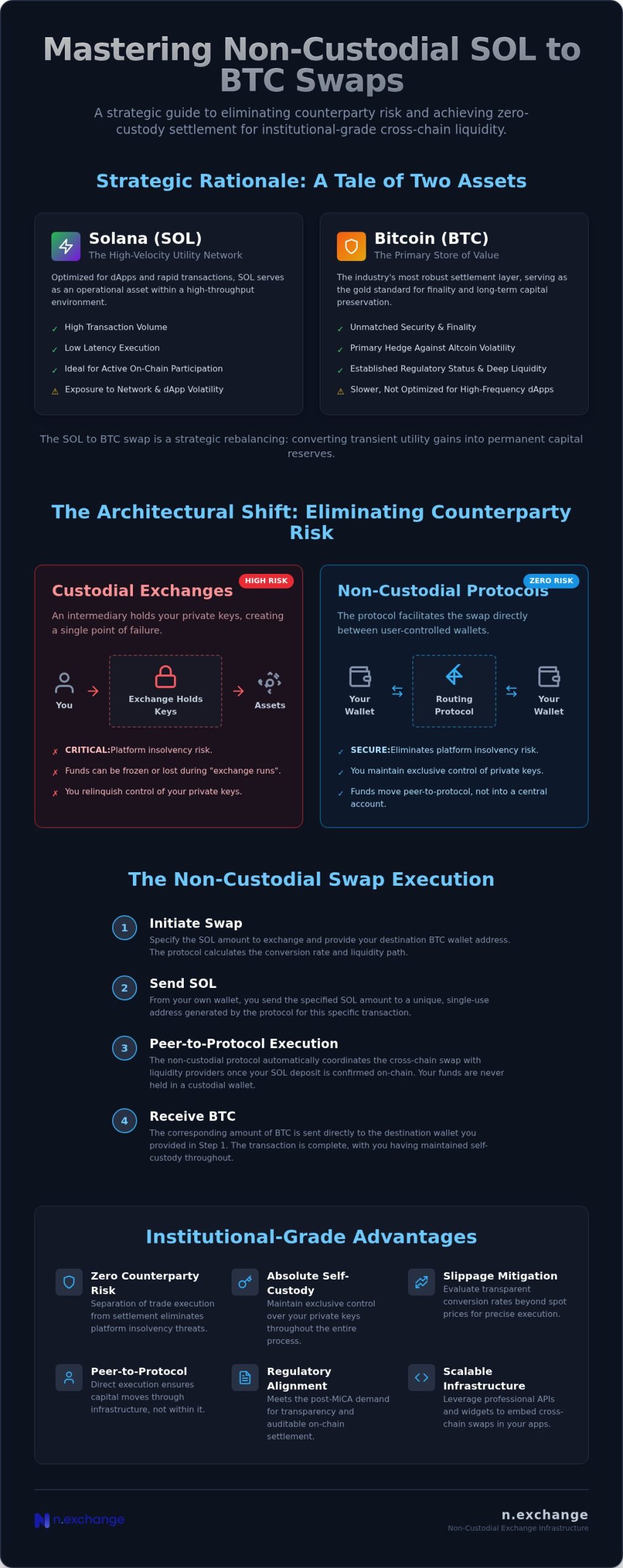 SOL to BTC: Guide to Non-Custodial Cross-Chain Swaps (2026)