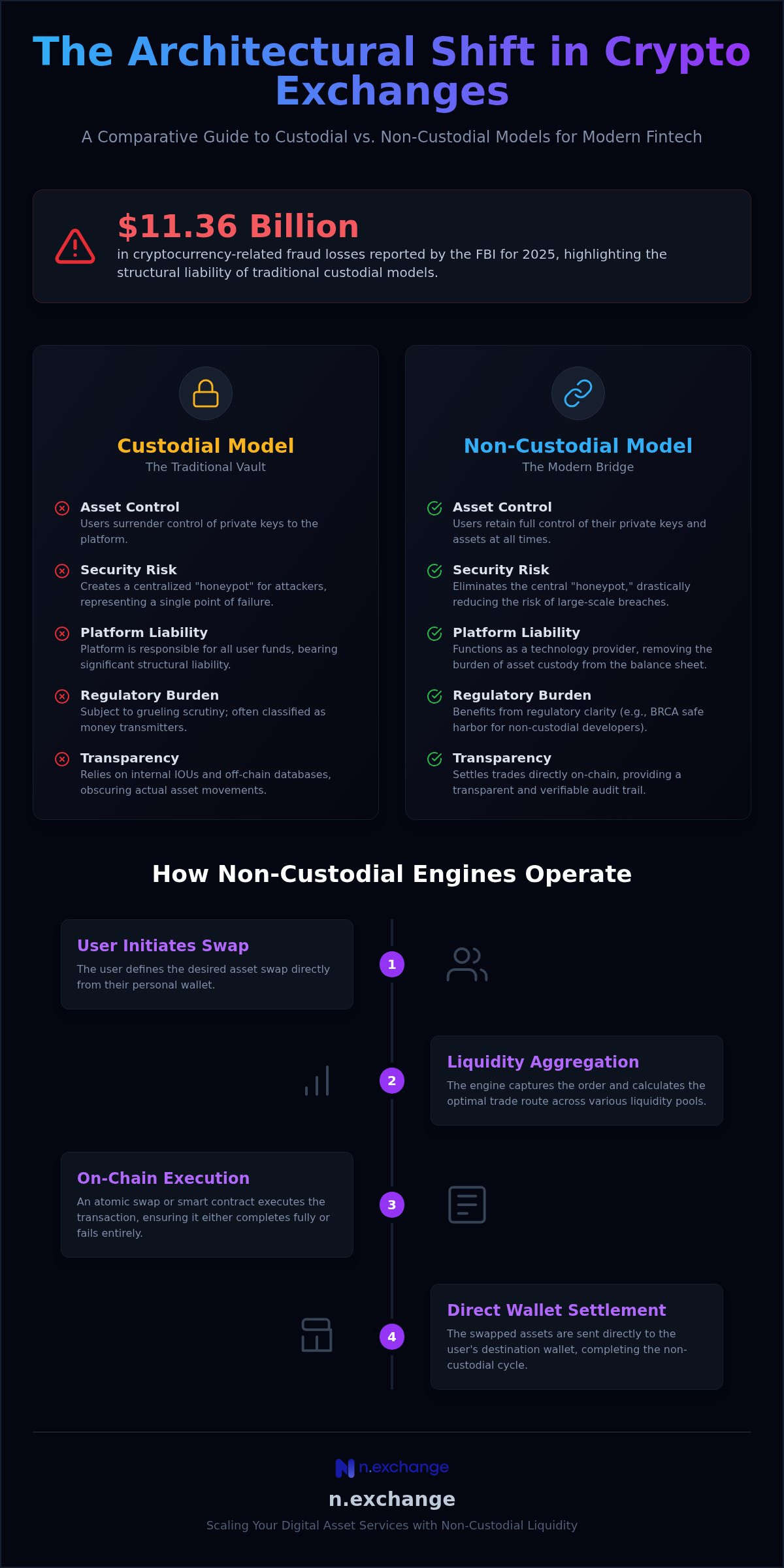The Institutional Guide to Non-Custodial Crypto Exchanges