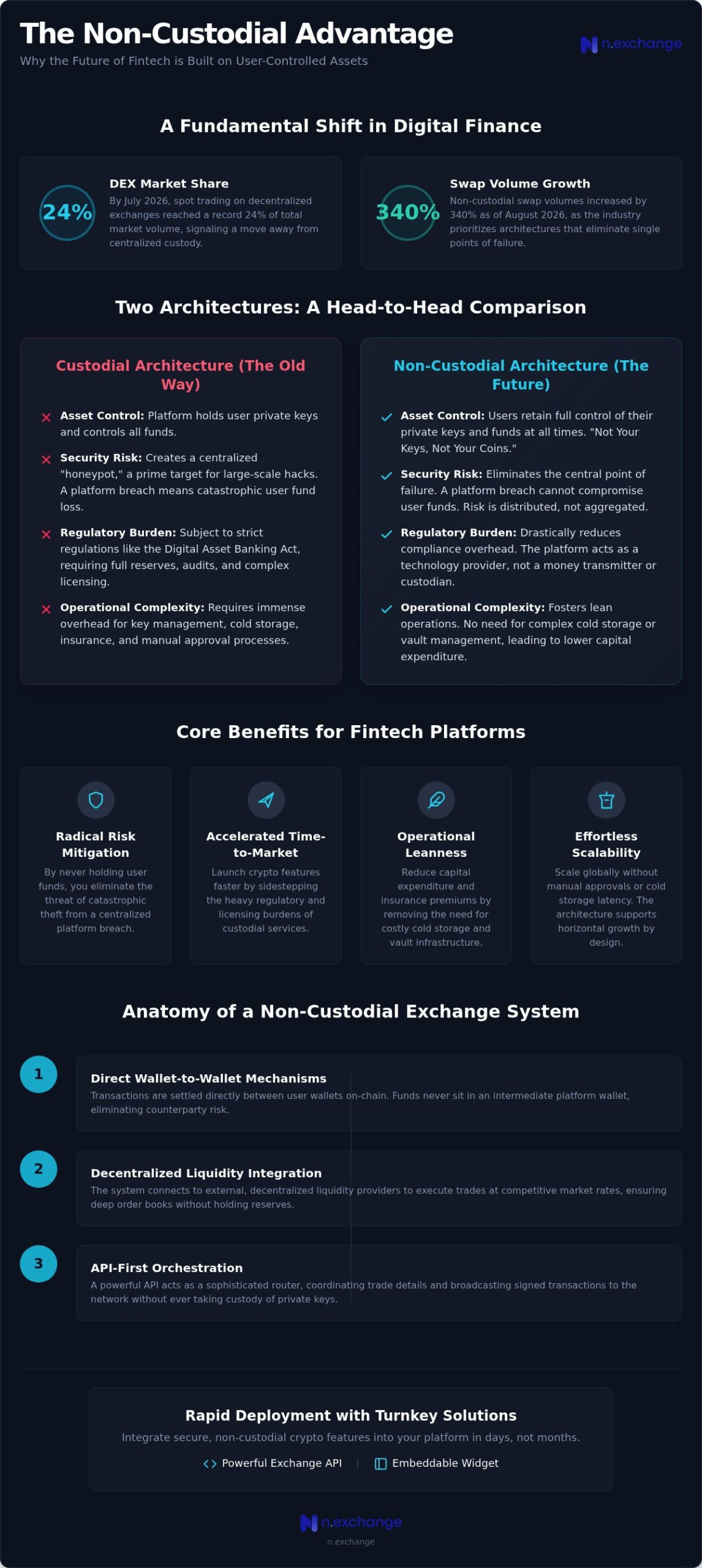 The Strategic Benefits of Non-Custodial Architecture for Modern Fintech