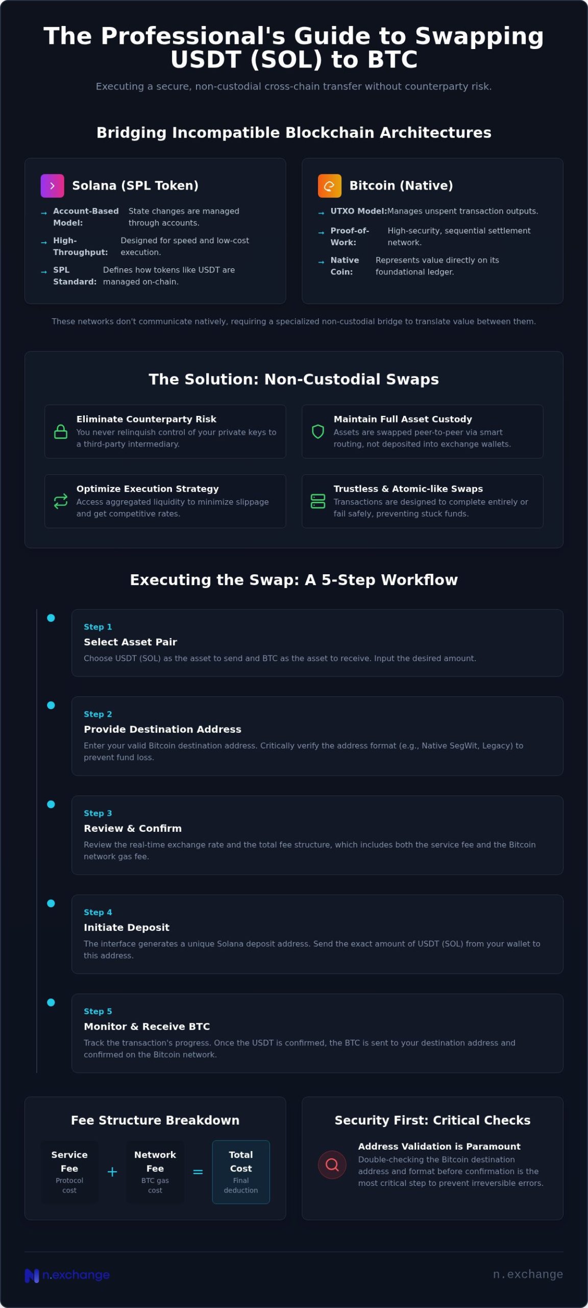 USDT (SOL) to BTC: Non-Custodial Cross-Chain Swap Guide
