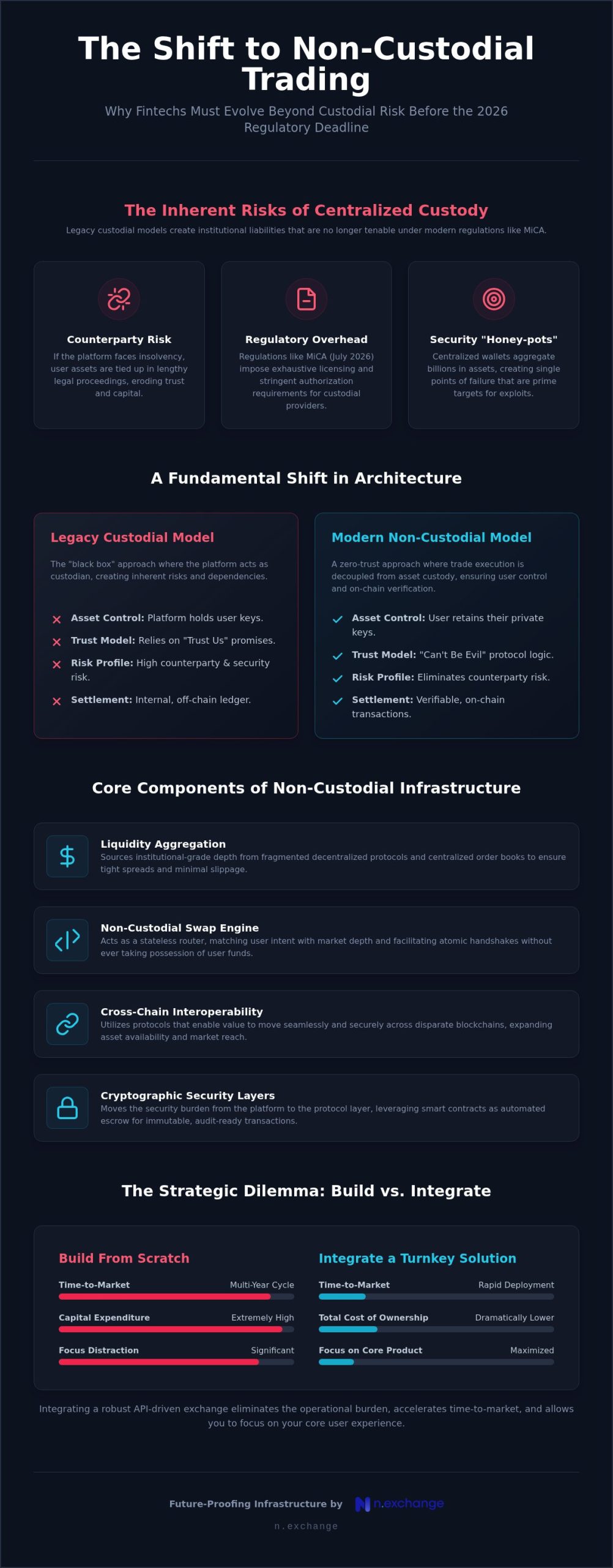 The Architect’s Guide to Non-Custodial Trading Infrastructure in 2026