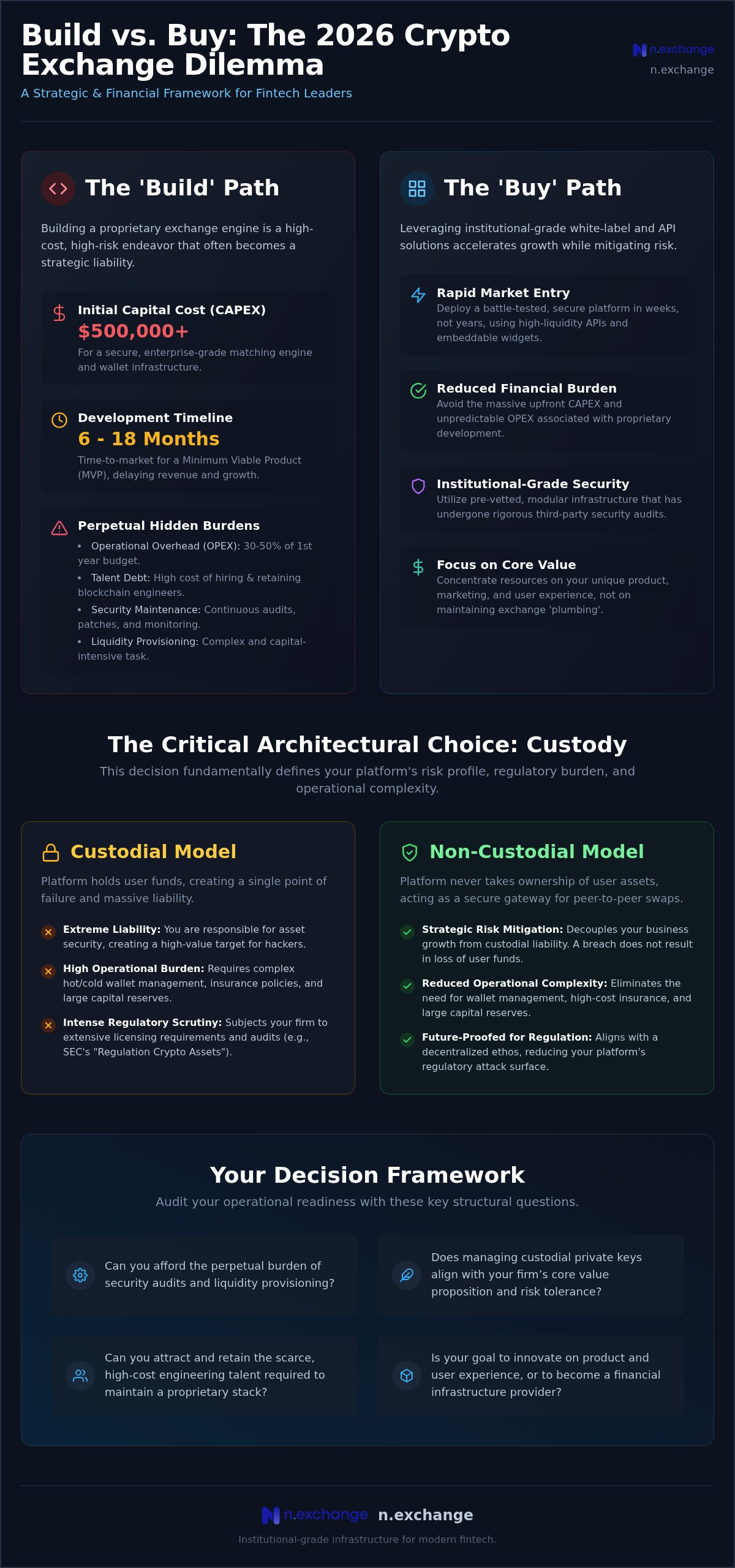 Build vs Buy Crypto Exchange: The 2026 Strategic Infrastructure Guide