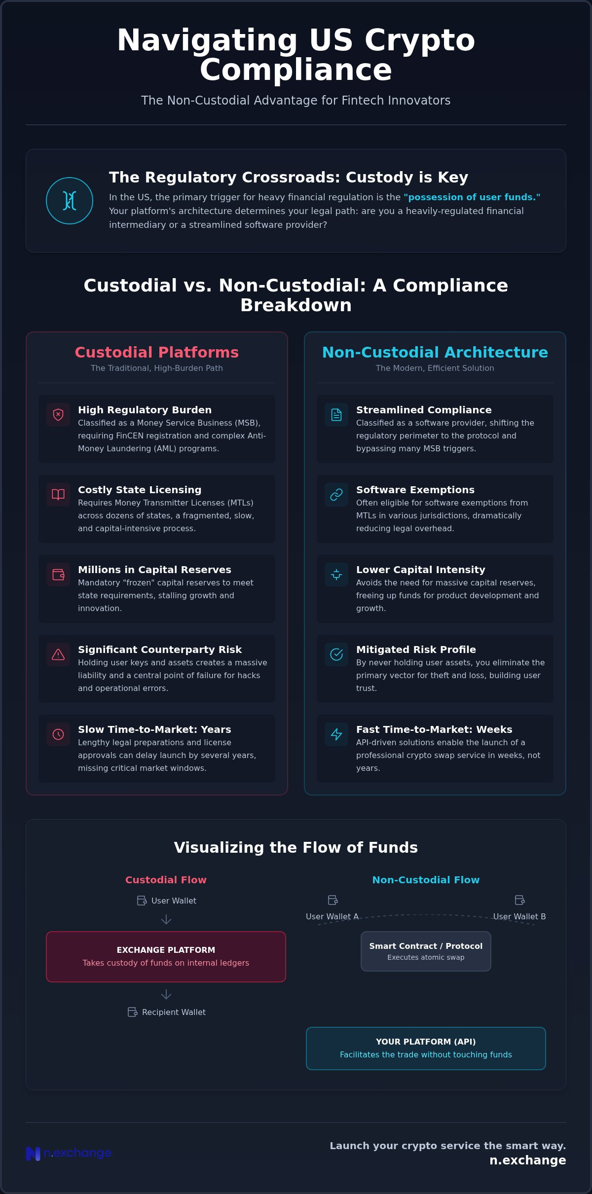 Compliance Benefits of Non-Custodial Exchange Architecture for US Startups