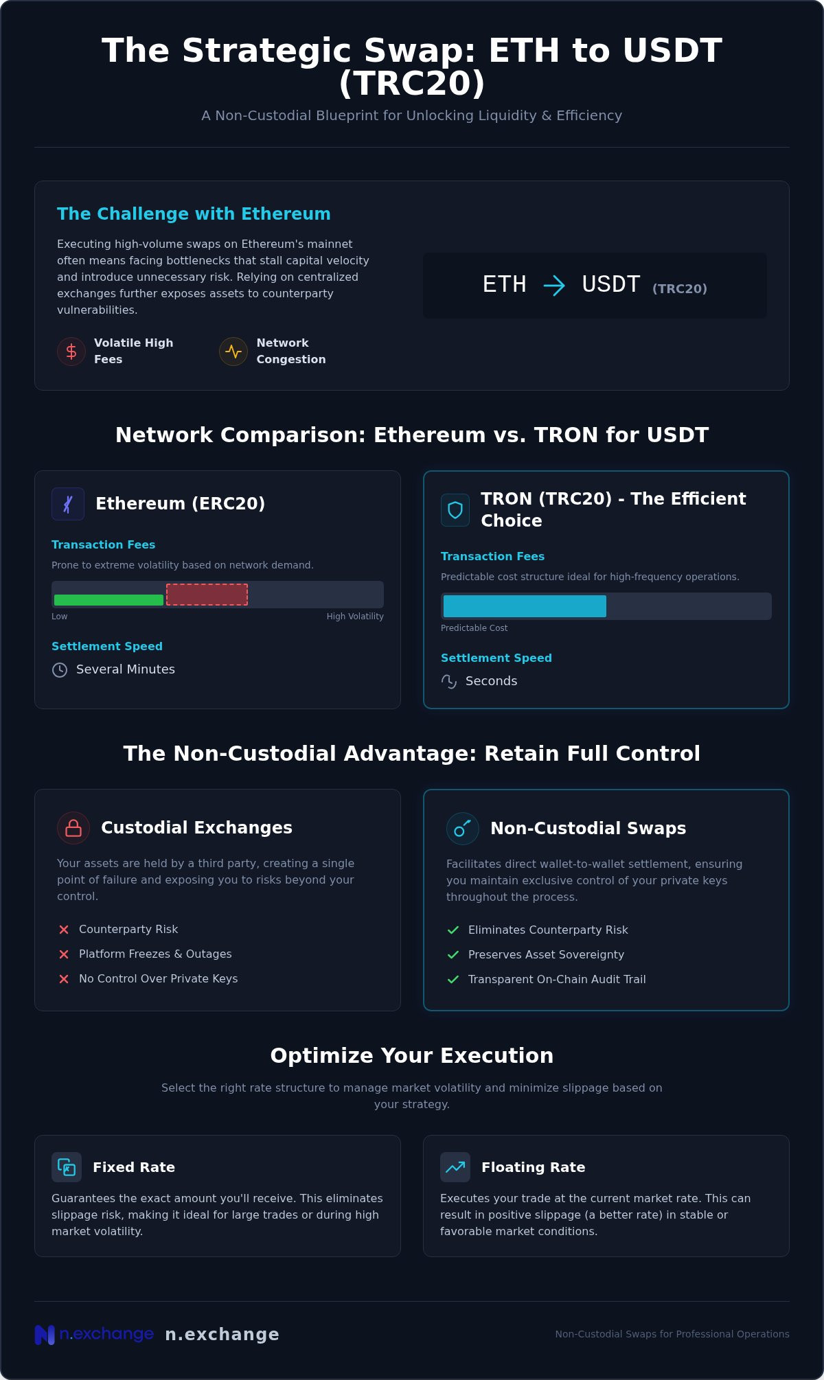 ETH to USDT (TRC20): Non-Custodial Swap Guide