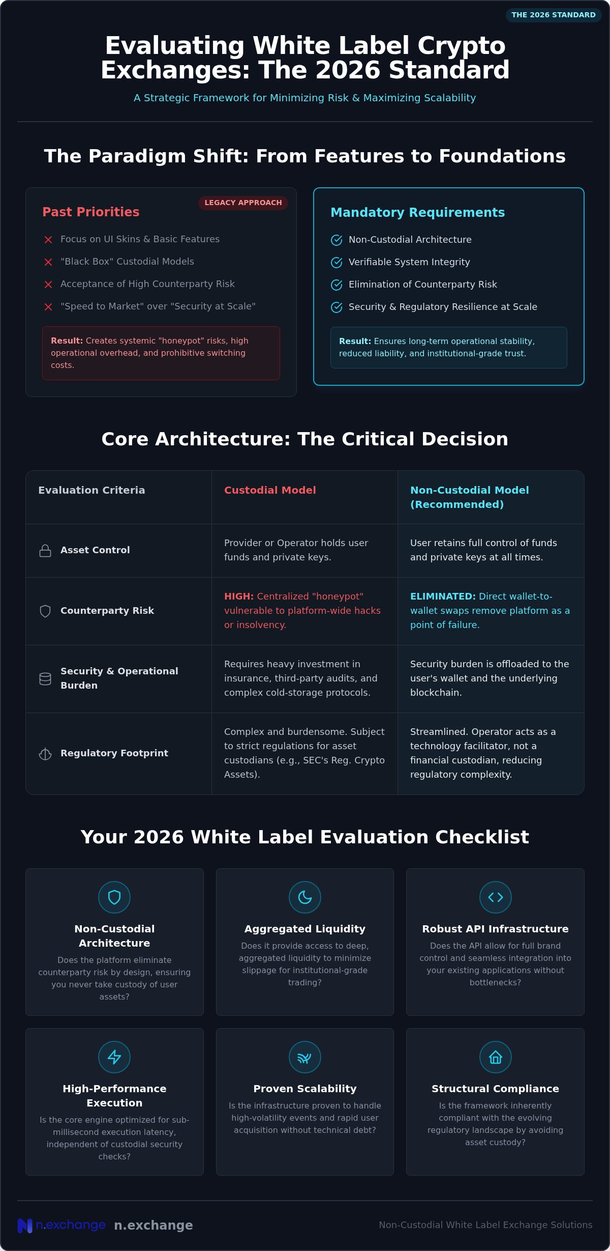 Evaluating White Label Exchange Providers: A Strategic Comparison Framework for 2026
