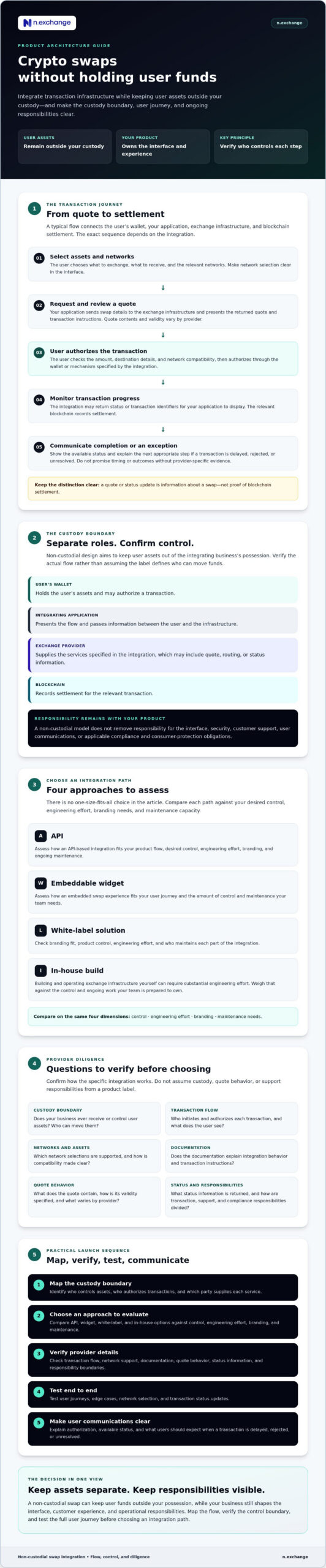 How to Offer Crypto Swaps Without Holding Funds