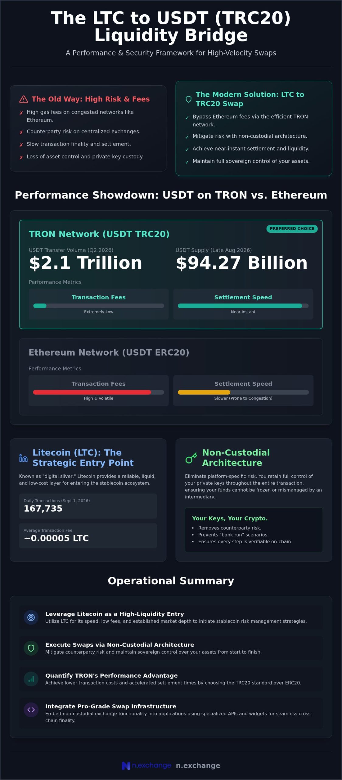 LTC to USDT (TRC20): Guide to Non-Custodial Swaps