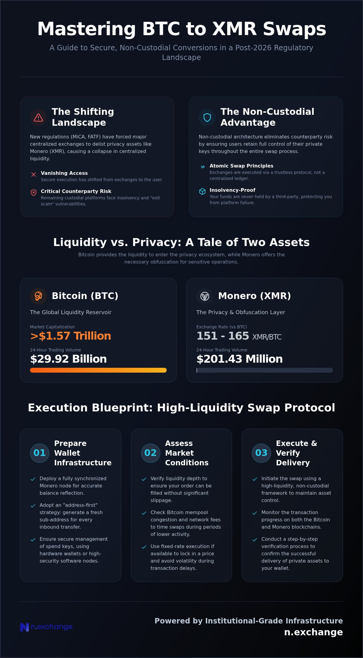 Non-Custodial BTC to XMR Swap: A Secure Technical Guide (2026)