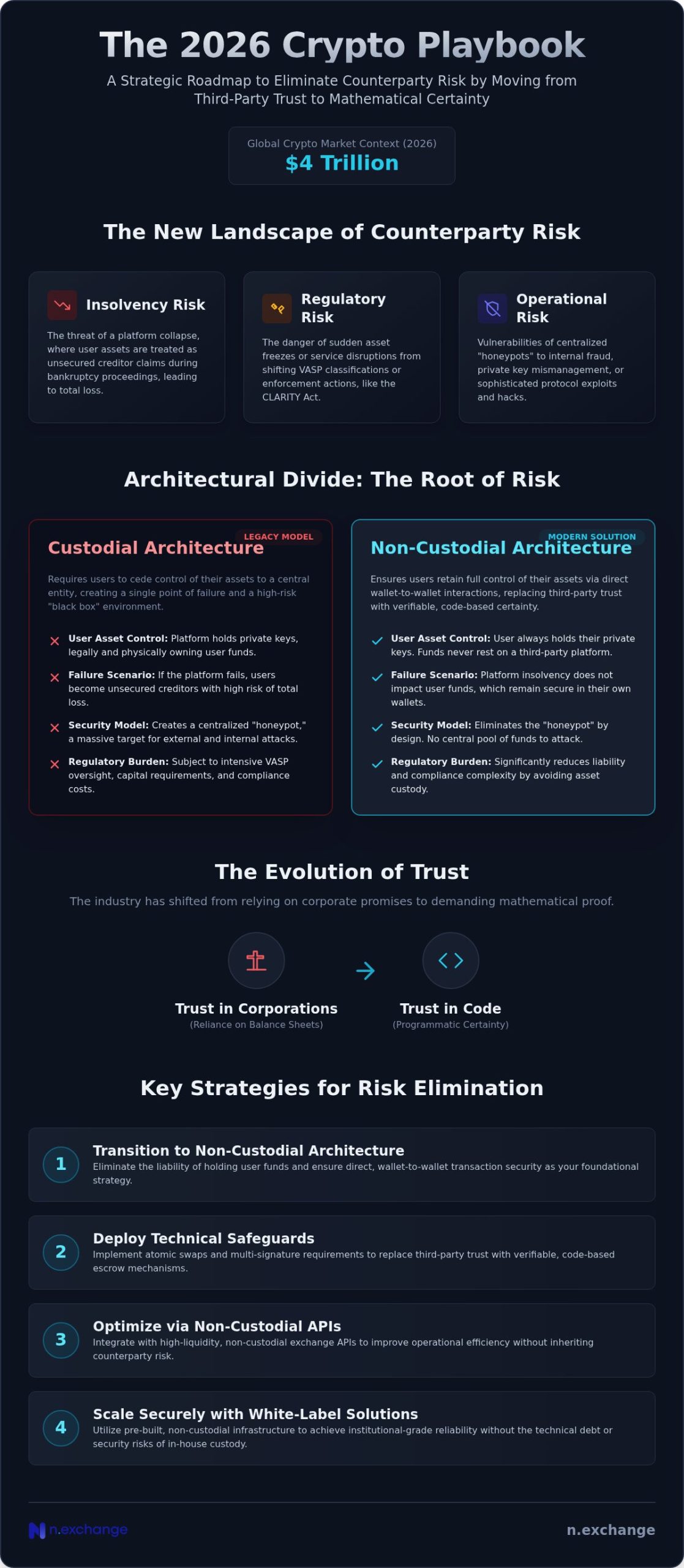 Reducing Counterparty Risk in Crypto: A Strategic Framework for 2026