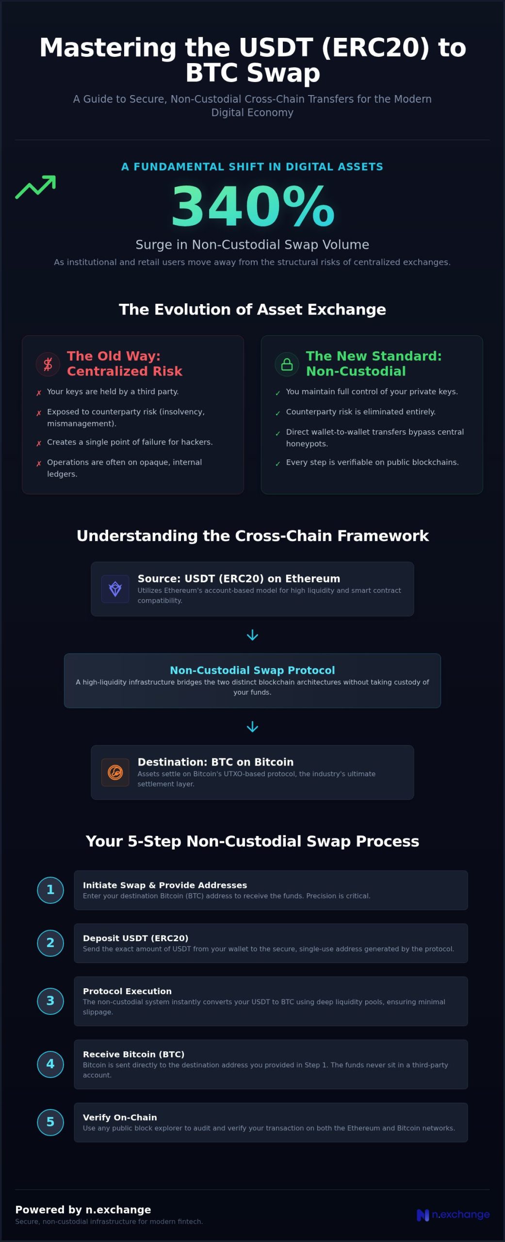 USDT (ERC20) to BTC: Non-Custodial Swap Guide