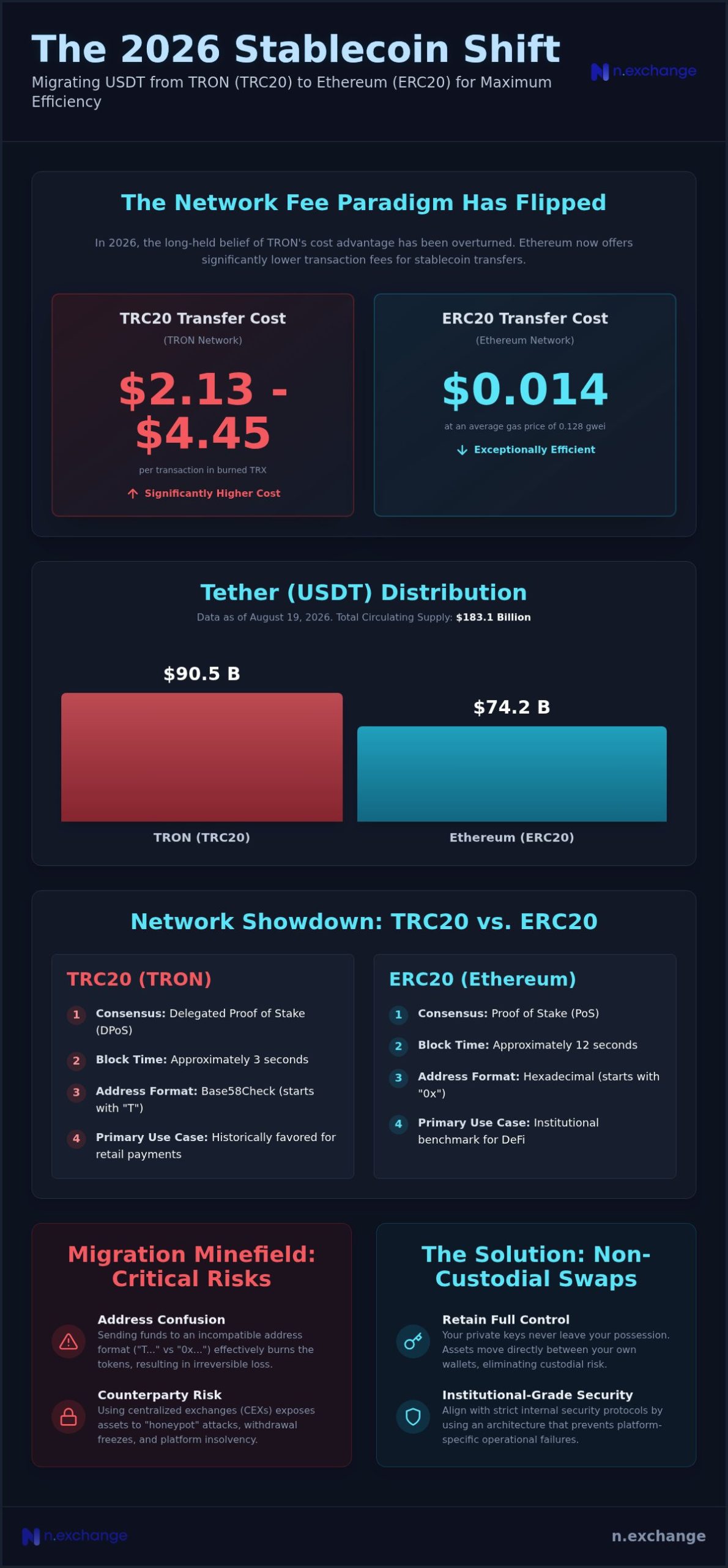 USDT TRC20 to ERC20: Technical Swap Guide (2026)