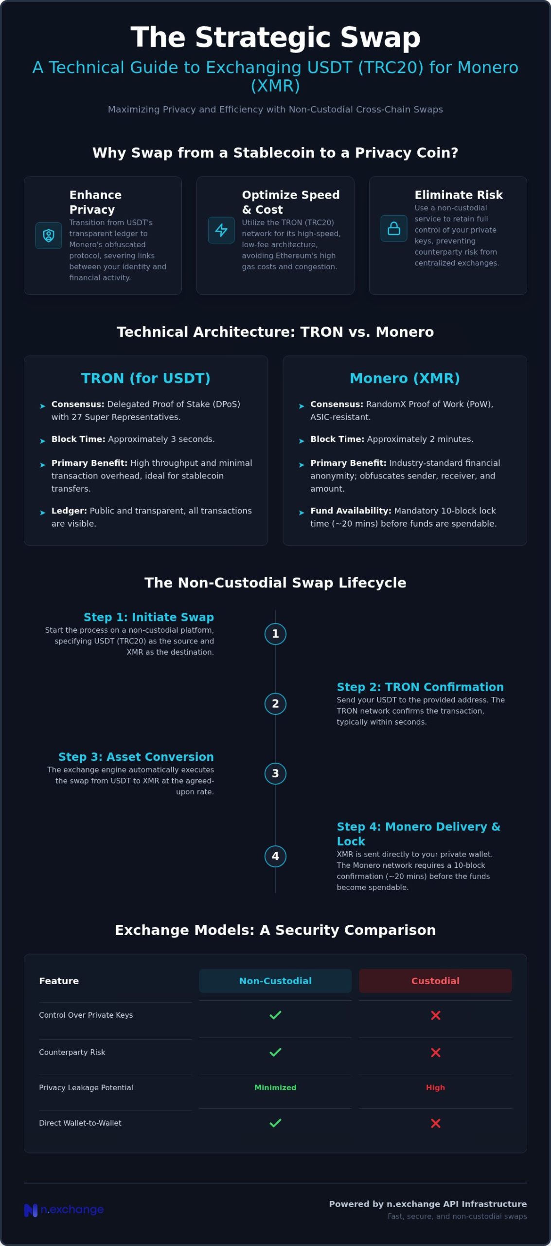 USDT (TRC20) to XMR: A Secure Non-Custodial Exchange Guide (2026)