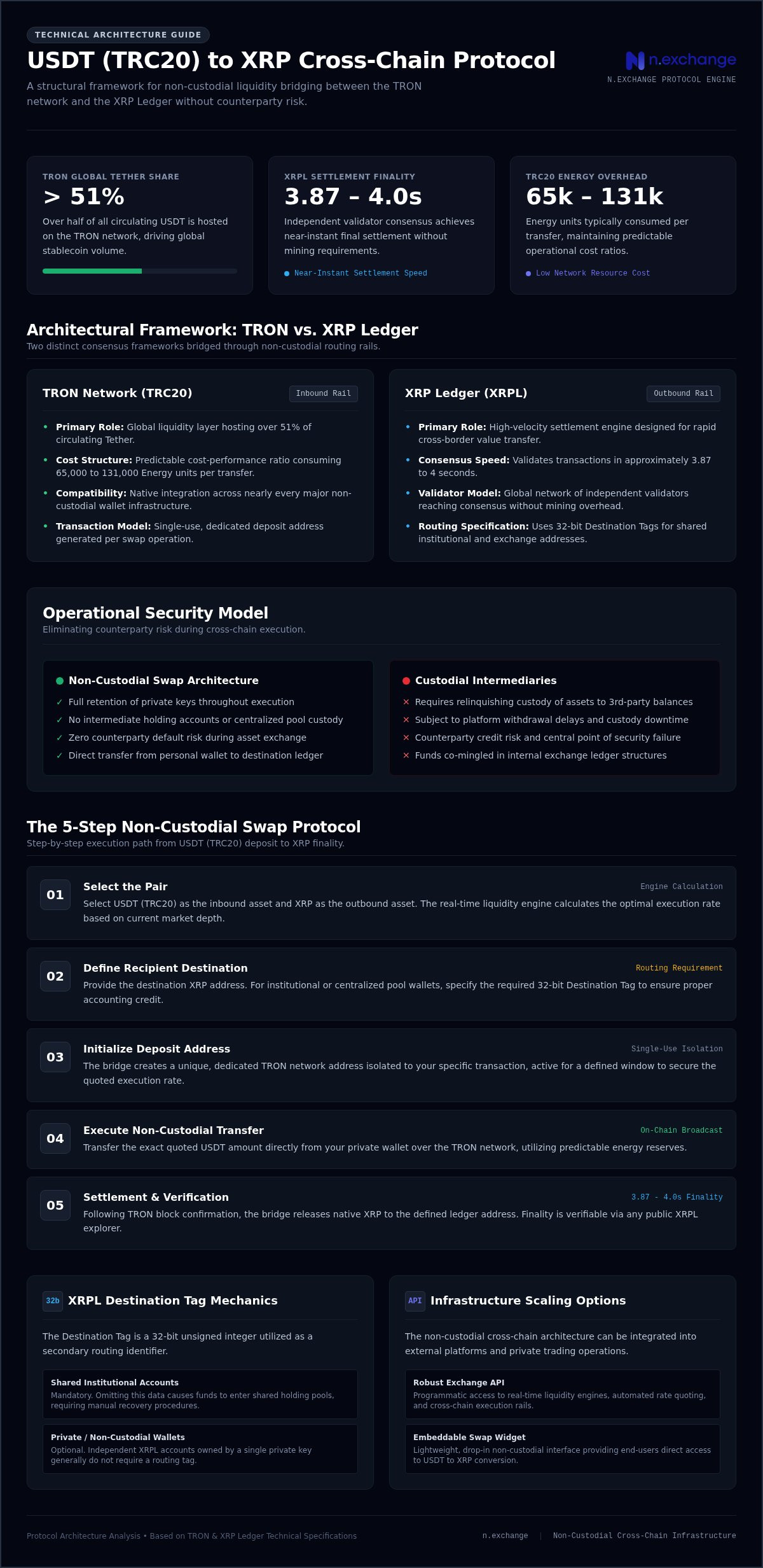 USDT (TRC20) to XRP: Non-Custodial Swap Guide