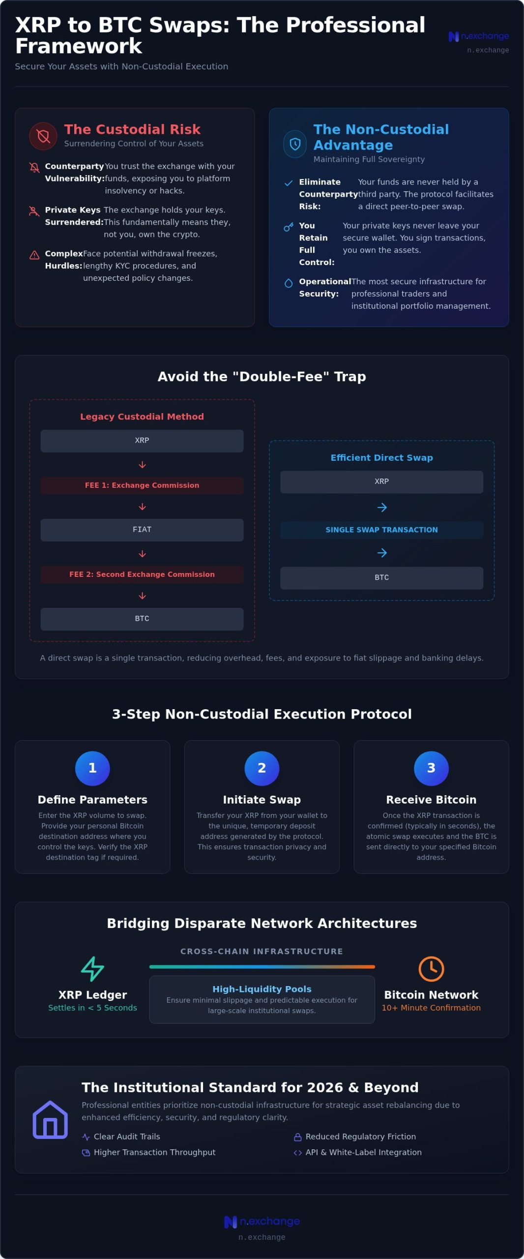 XRP to BTC: Professional Guide to Non-Custodial Asset Swaps