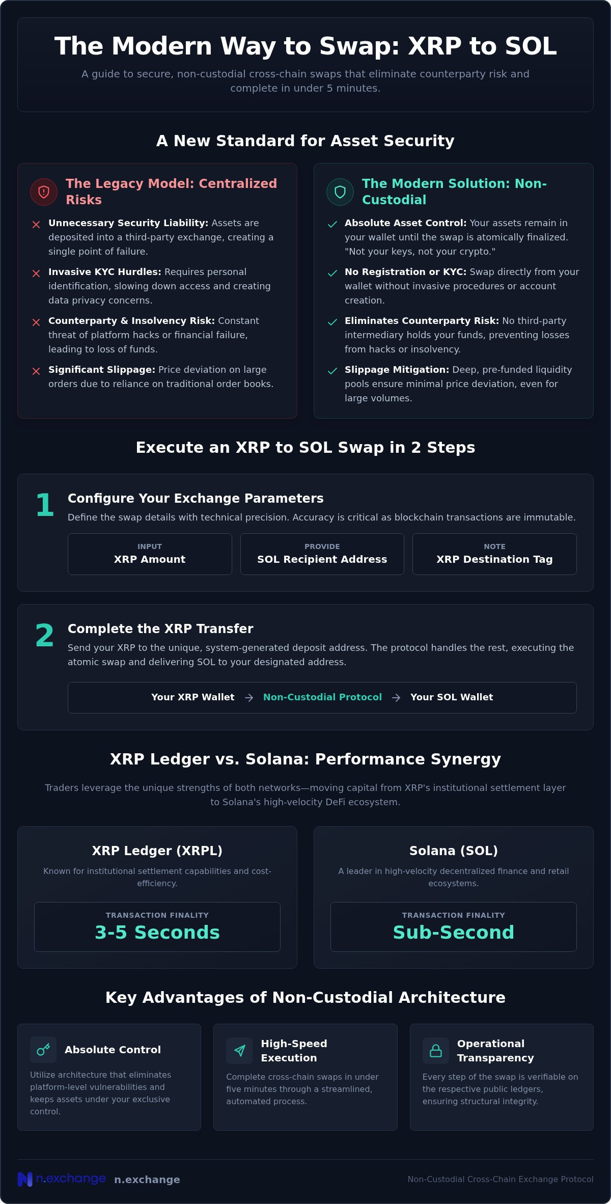 XRP to SOL: Fast Non-Custodial Cross-Chain Swap Guide (2026)