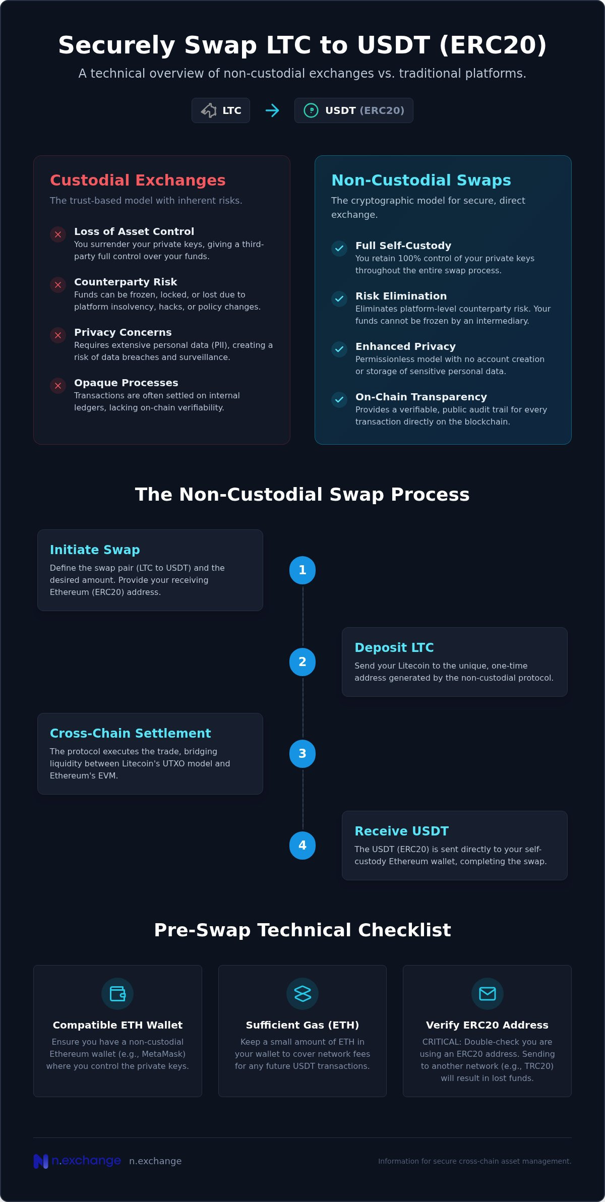 LTC to USDT (ERC20): Technical Non-Custodial Swap Guide
