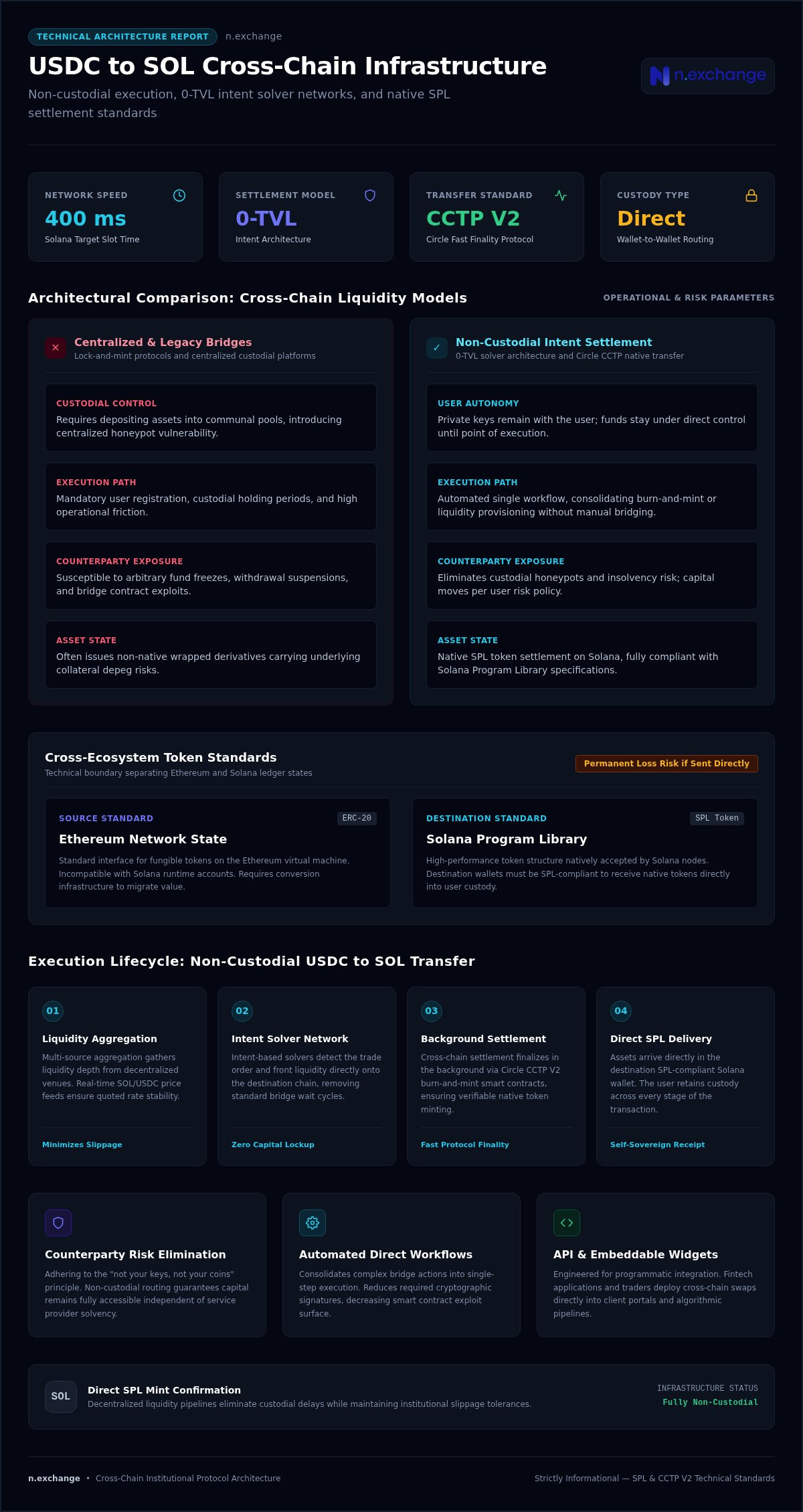 USDC to SOL: Technical Guide to Cross-Chain Swaps