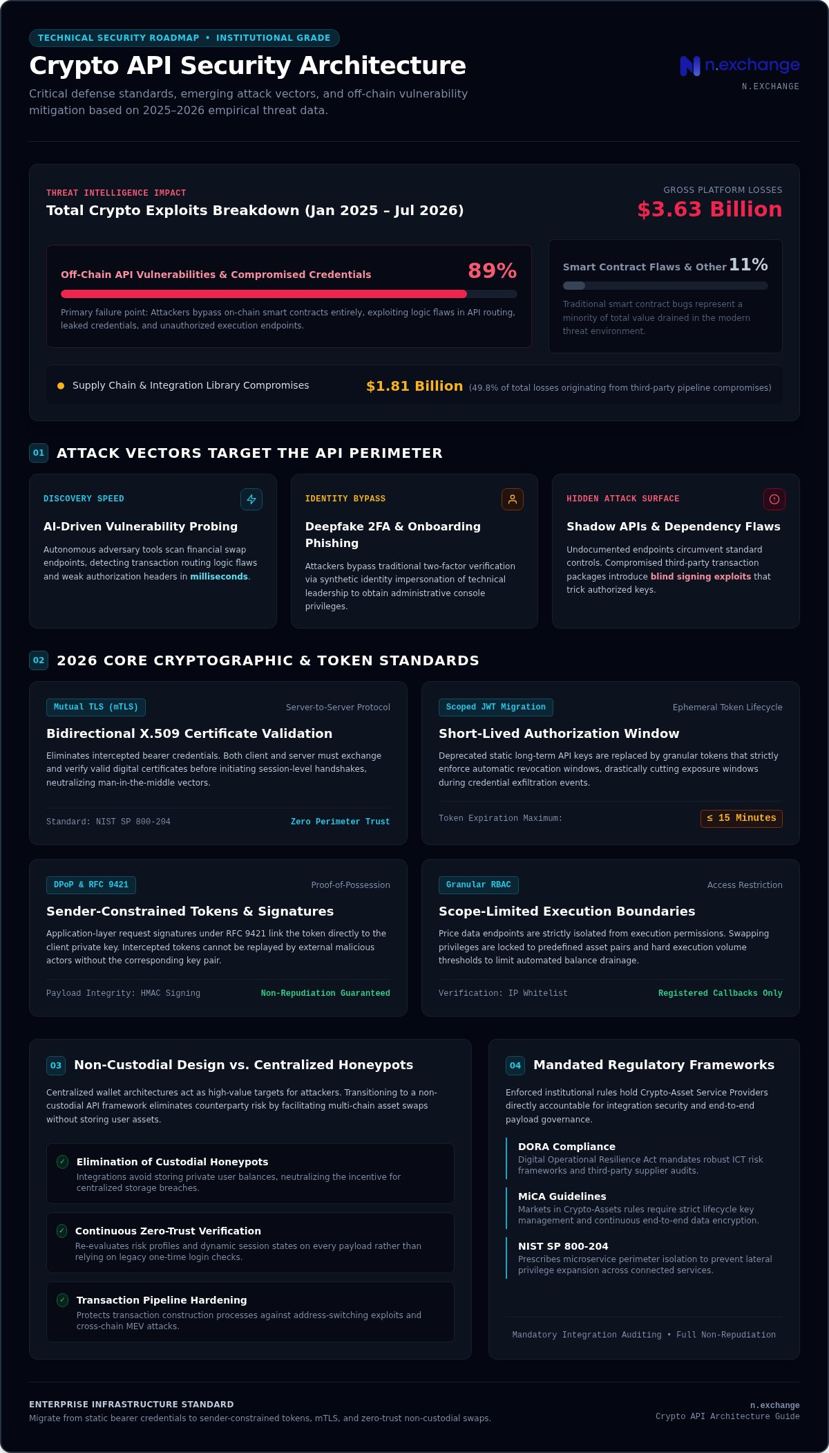 Crypto API Security Best Practices: 2026 Developer Guide