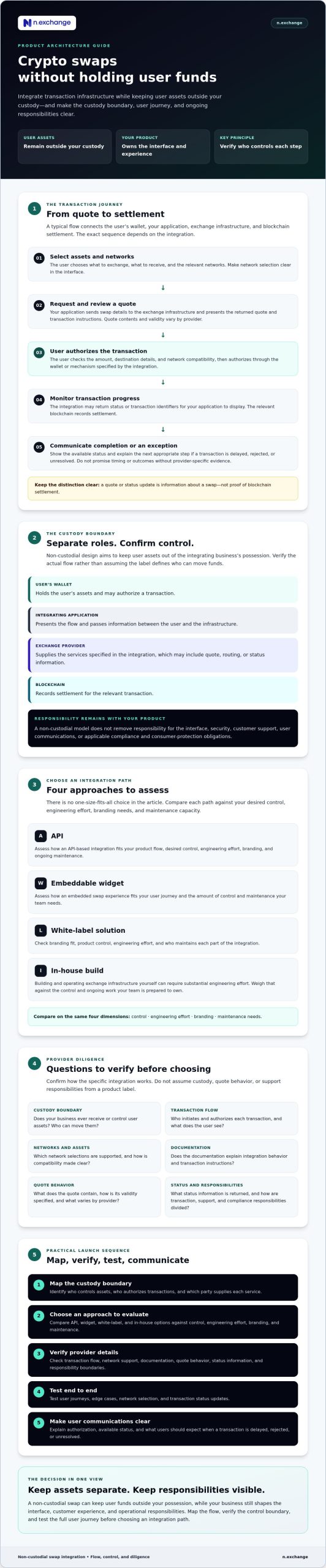 How to Offer Crypto Swaps Without Holding Funds