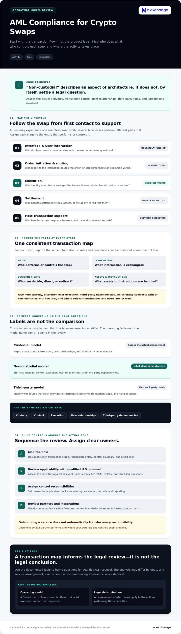 AML Compliance for Crypto Swaps: US Guide for 2026