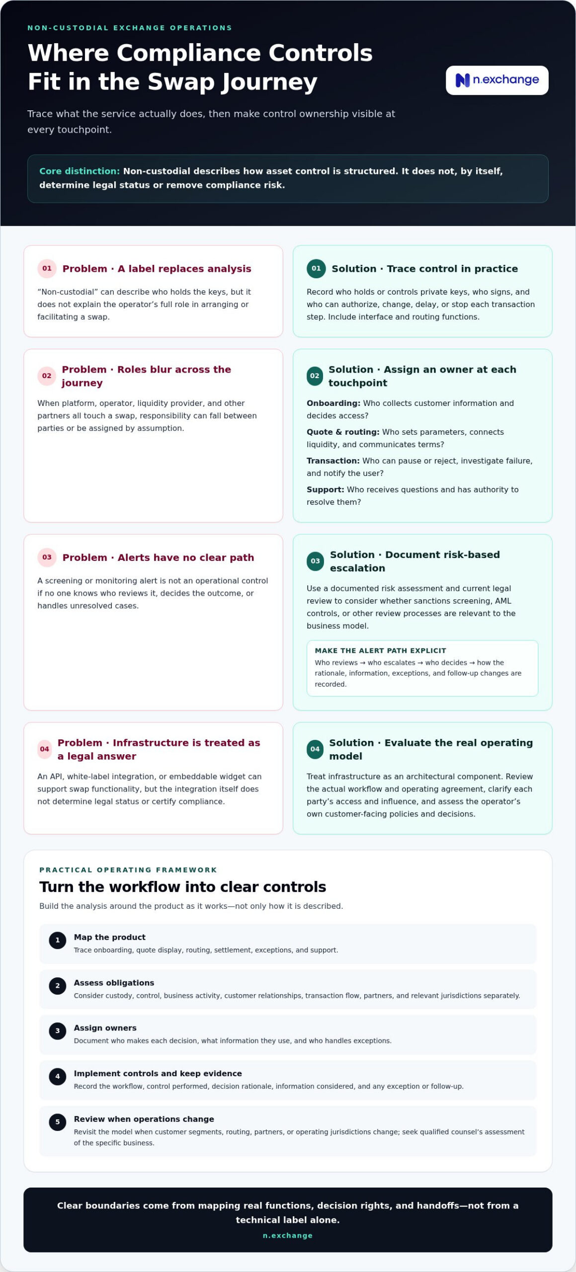 Non-Custodial Crypto Compliance: A Practical Guide for 2026