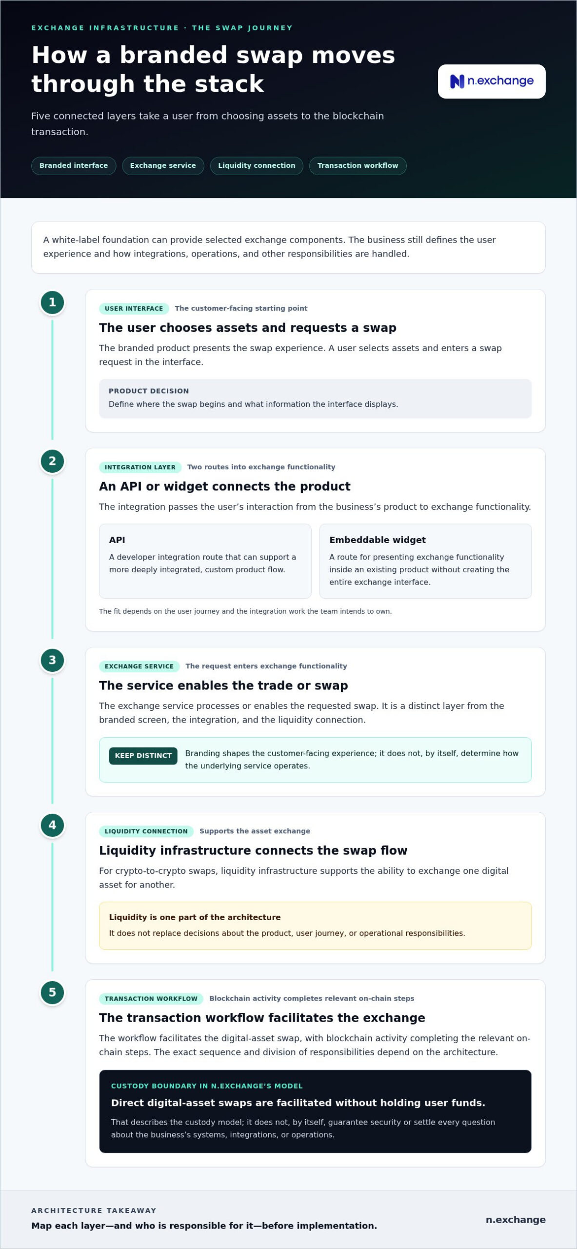 White Label Crypto Exchange Development: A 2026 Business Guide