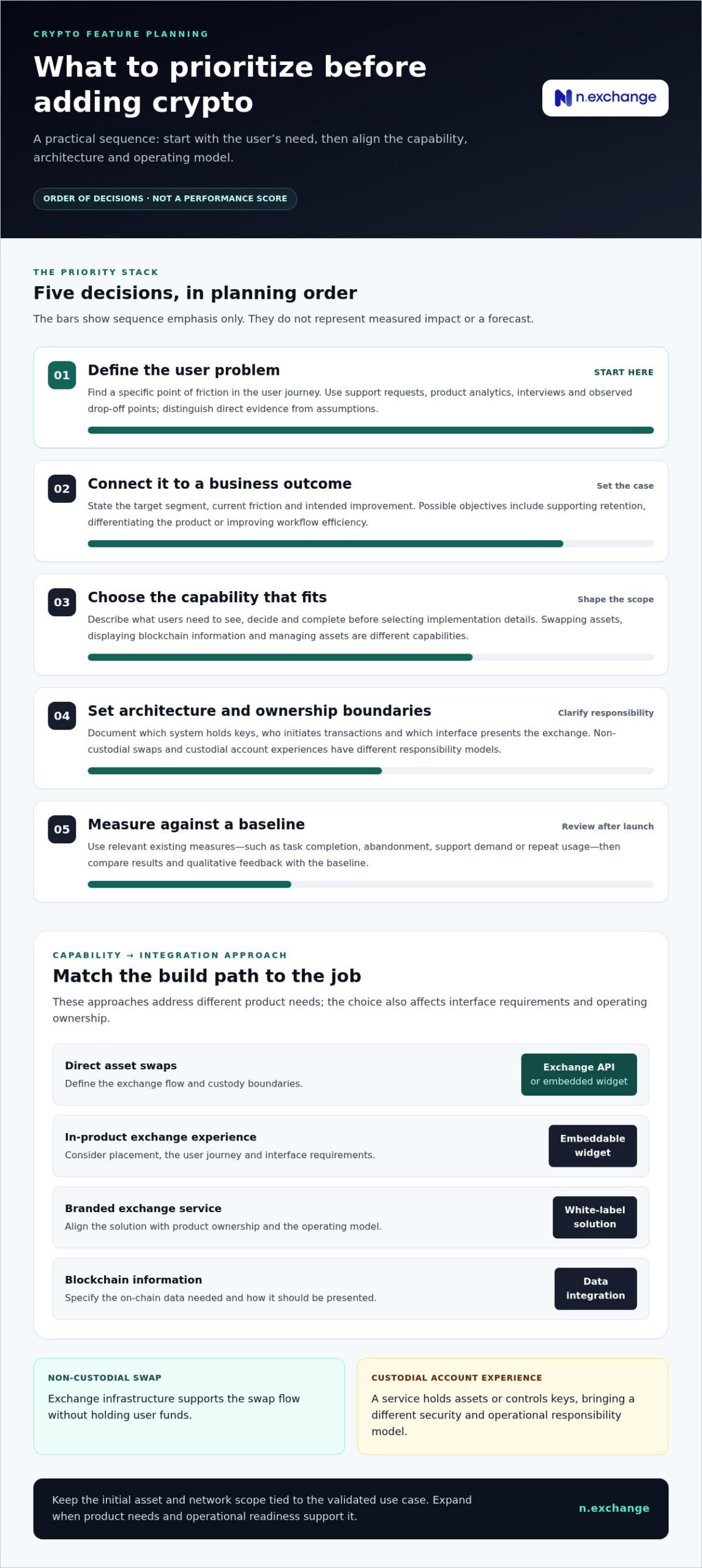 A Roadmap for Adding Crypto Features: From Strategy to Launch