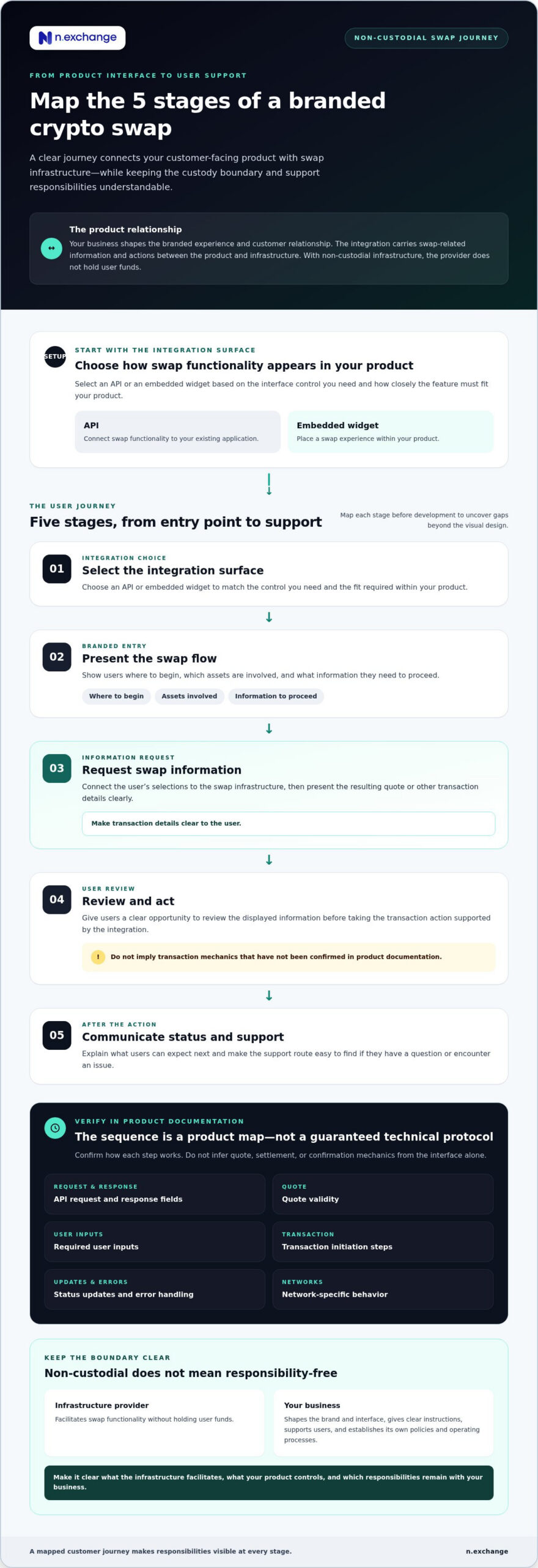 White Label Crypto Swap Platform: Architecture, Evaluation, and Launch