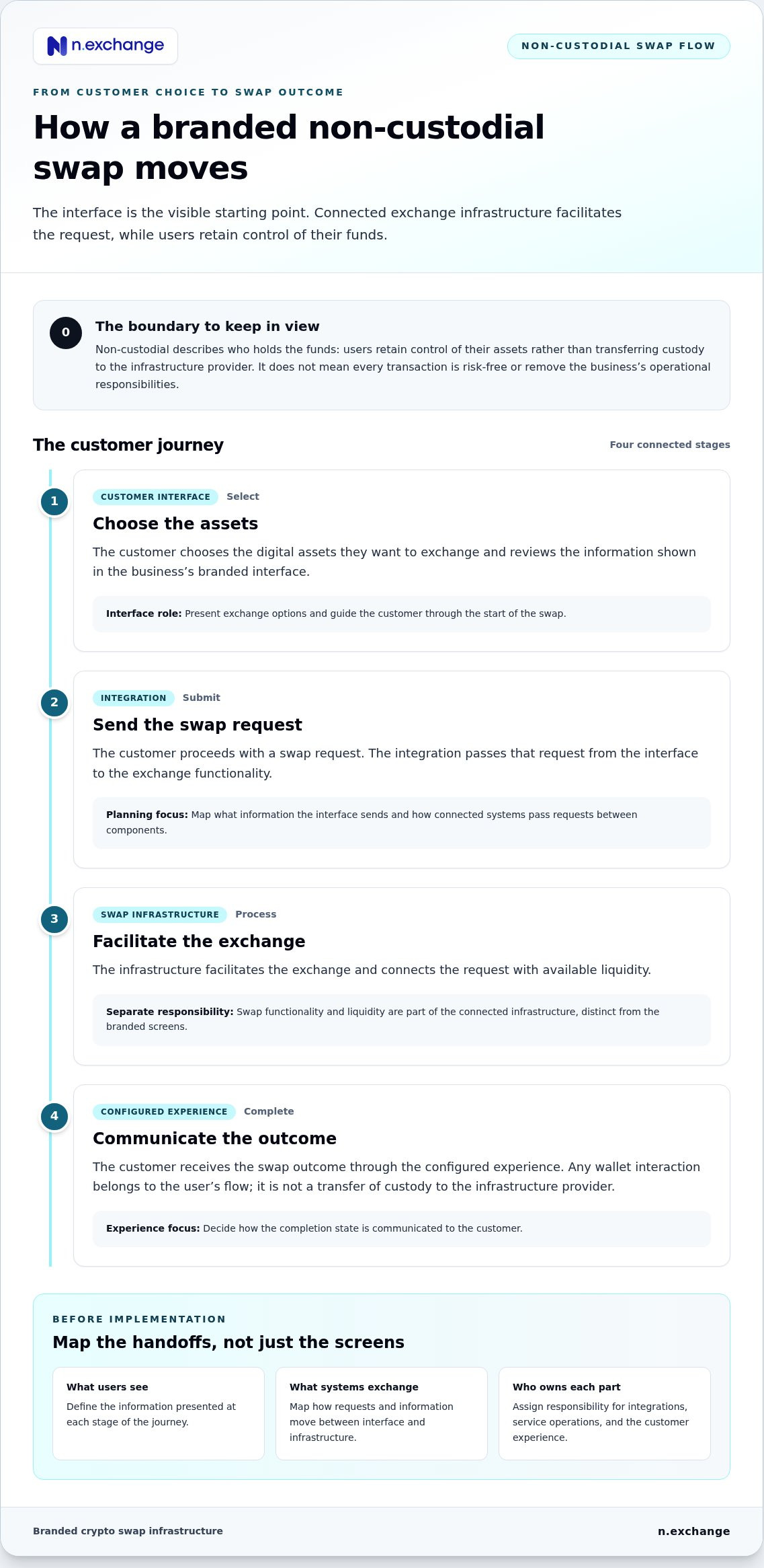 White Label Non-Custodial Exchange: 2026 Business Guide