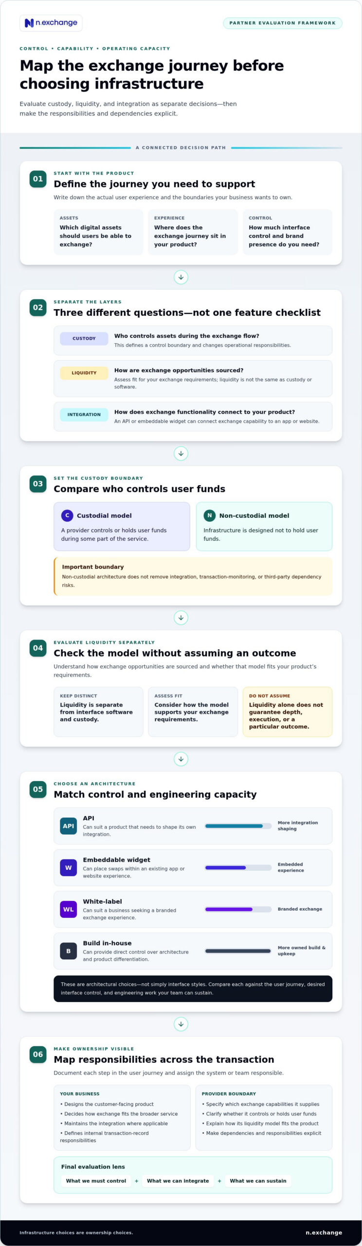 Choosing a Crypto Infrastructure Partner: A 2026 Evaluation Framework