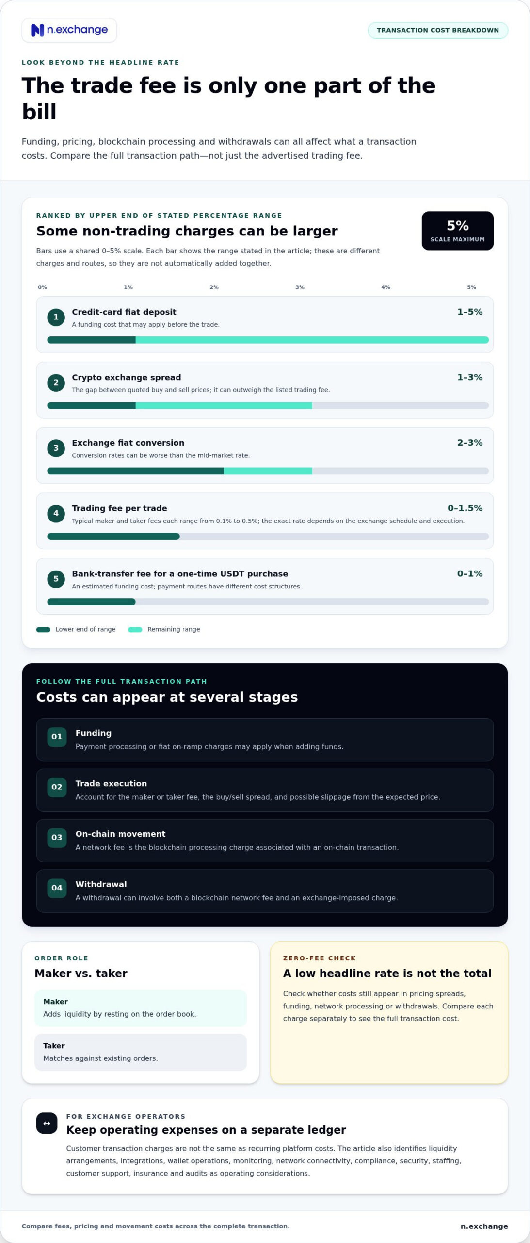 Hidden Costs of Running a Crypto Exchange: Trading and Withdrawal Fees